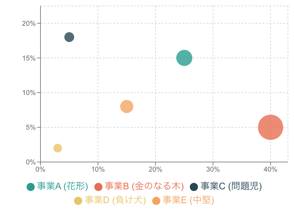 PPM（プロダクト・ポートフォリオ・マネジメント）に使えるバブルチャート